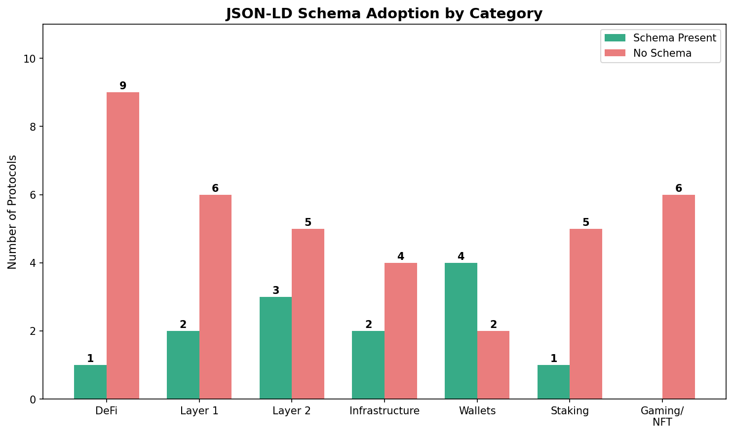 Schema adoption rates across 50 crypto protocols