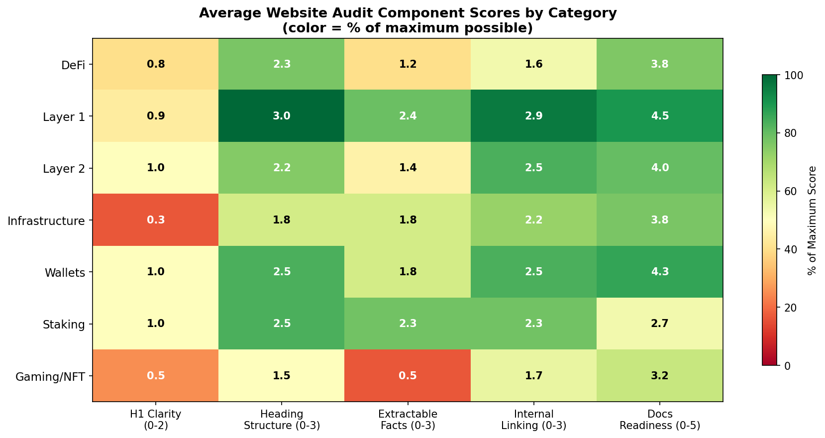 Heatmap of scoring components across all 50 protocols