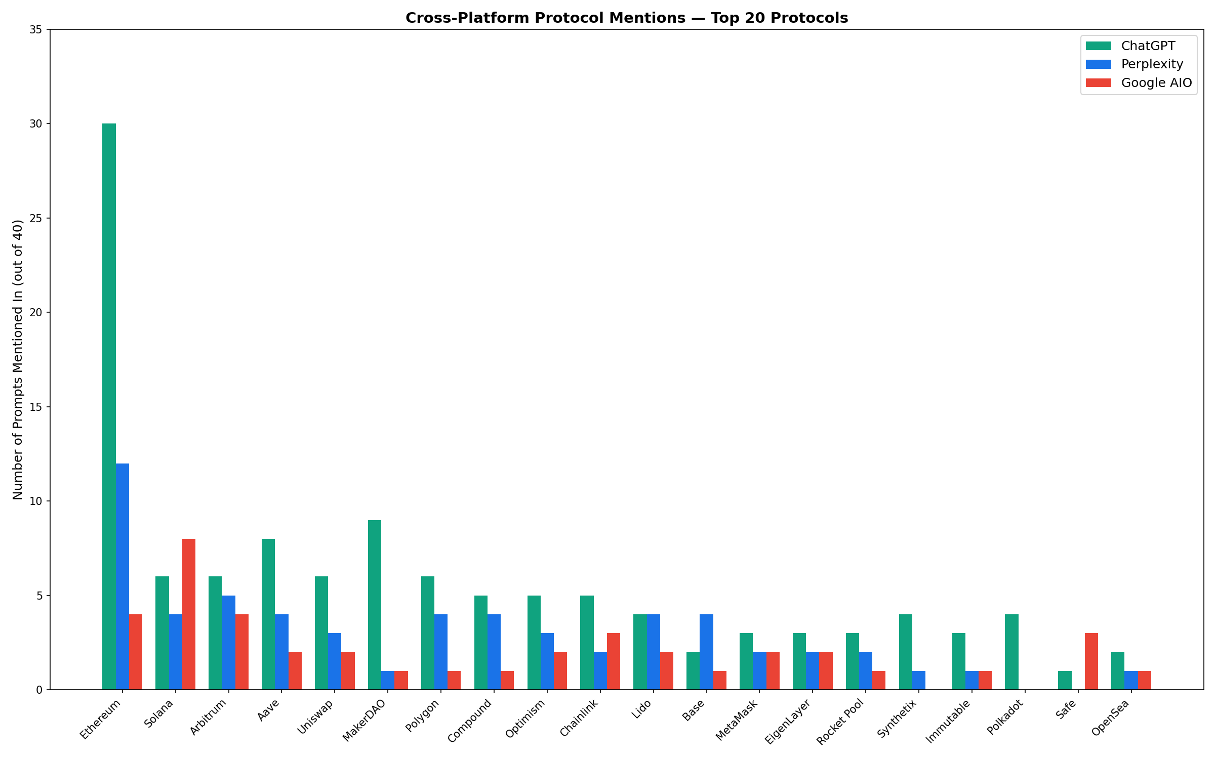 Cross-platform AI mention rates for crypto protocols