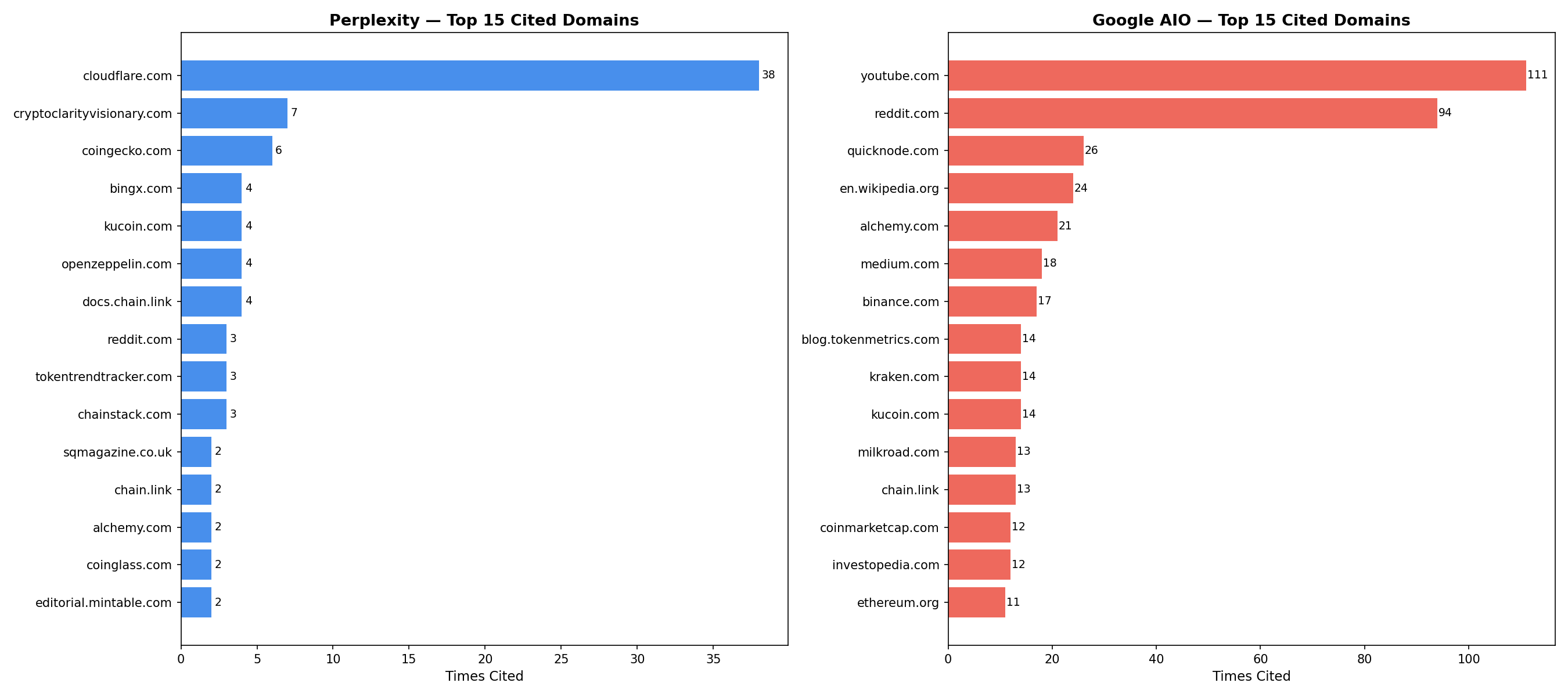Citation source distribution across 50 crypto protocols