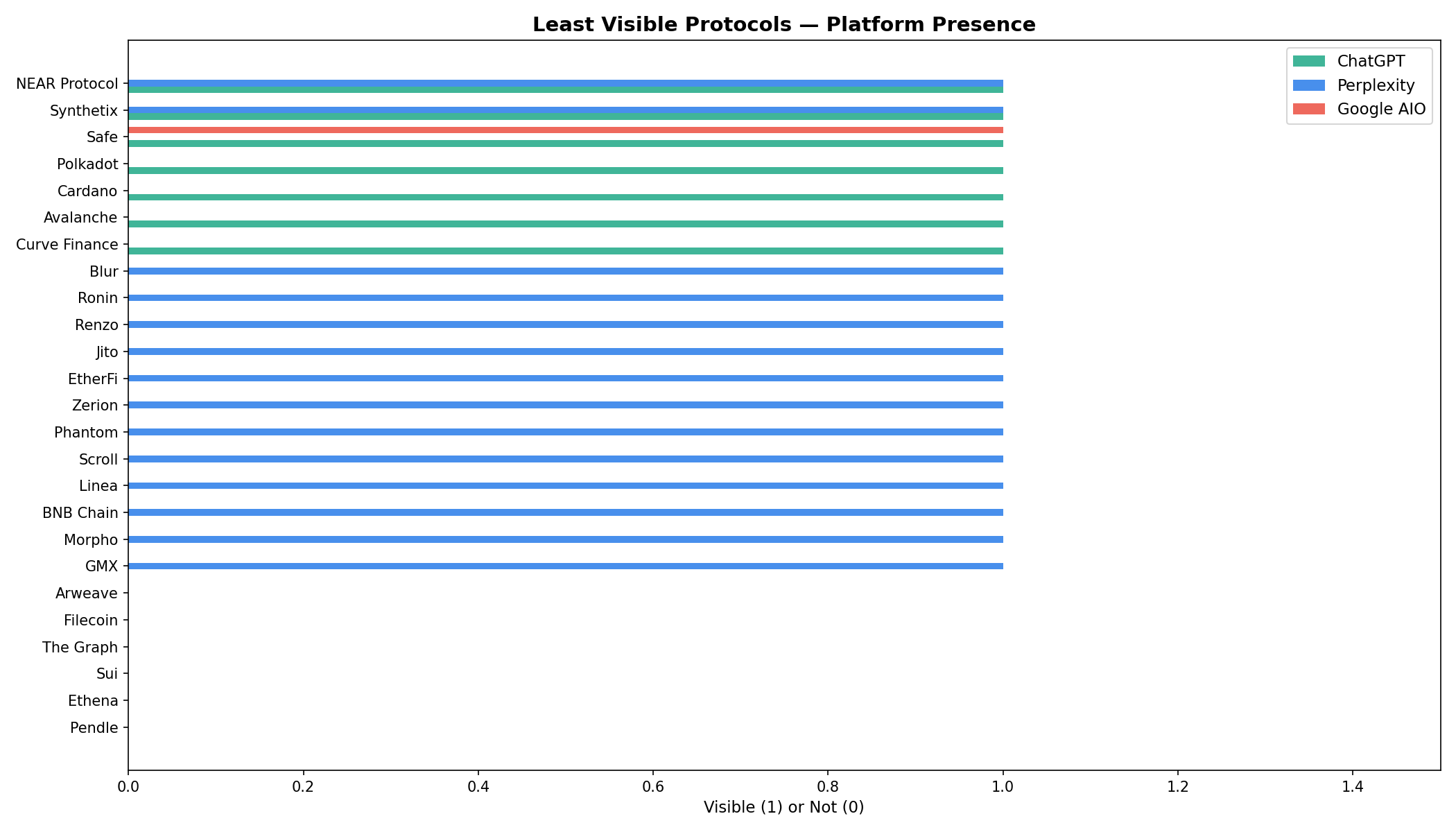 Six protocols with zero AI presence across all platforms